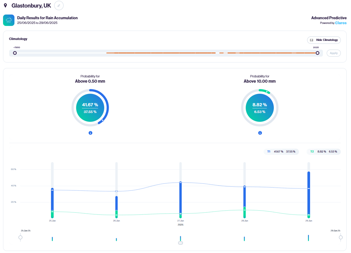 A screenshot of MetSwift's ALR platform, showing probabilistic rainfall results for thresholds of 0.5 mm and 10.0 mm.