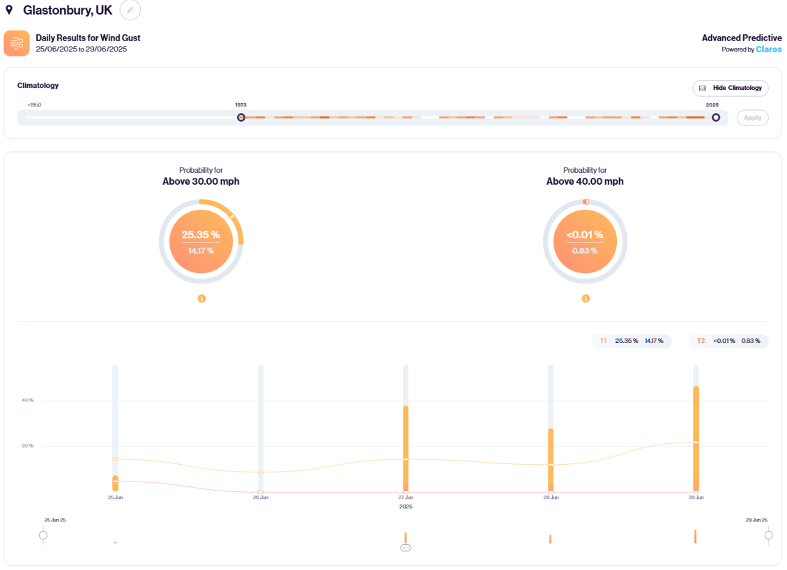 A screenshot of MetSwift's ALR platform, showing probabilistic wind gust results for thresholds of 30 mph and 40 mph.