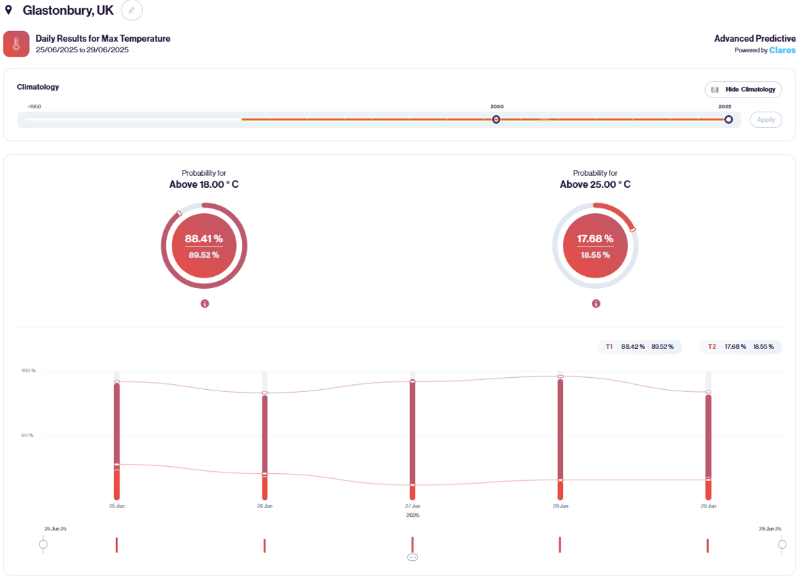 A screenshot of MetSwift's ALR platform, showing probabilistic daily maximum temperature results for thresholds of 18 Celsius and 25 Celsius.