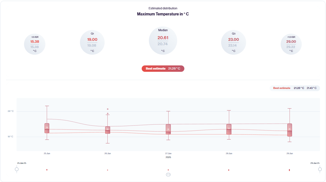 A screenshot of MetSwift's ALR platform, showing the estimated distribution for daily maximum temperatures.