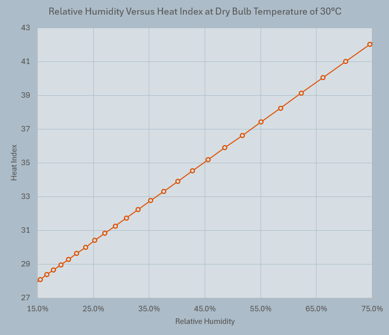 Graph showing how the heat index varies with relative humidity at a steady air temperature of 30 Celsius.