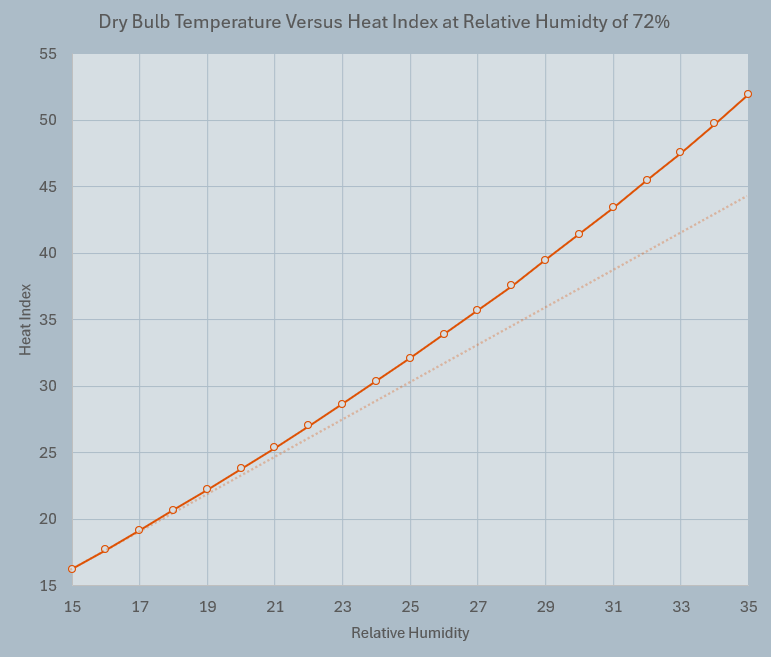 Graph showing how the heat index varies with temperature at a steady relative humidity of 72%.