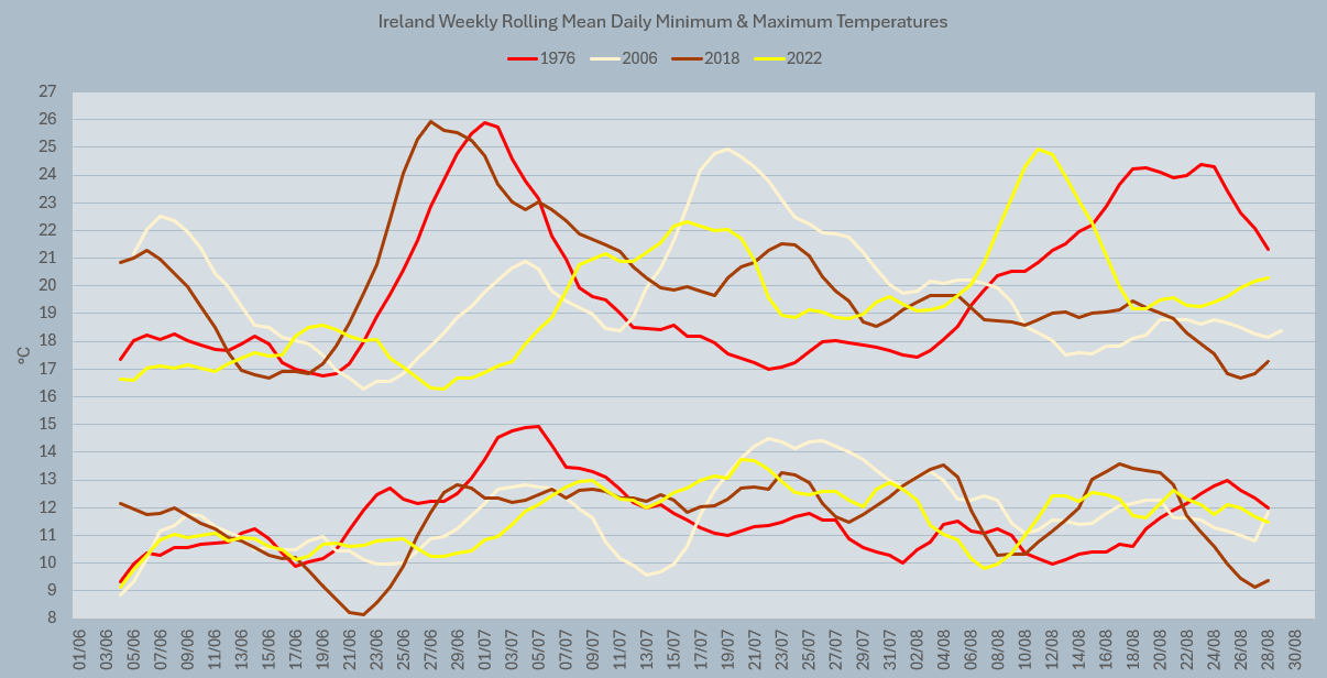 Line graph showing the weekly UK-averaged daily minimum and maximum temperatures for 1976, 2006, 2018, and 2022.
