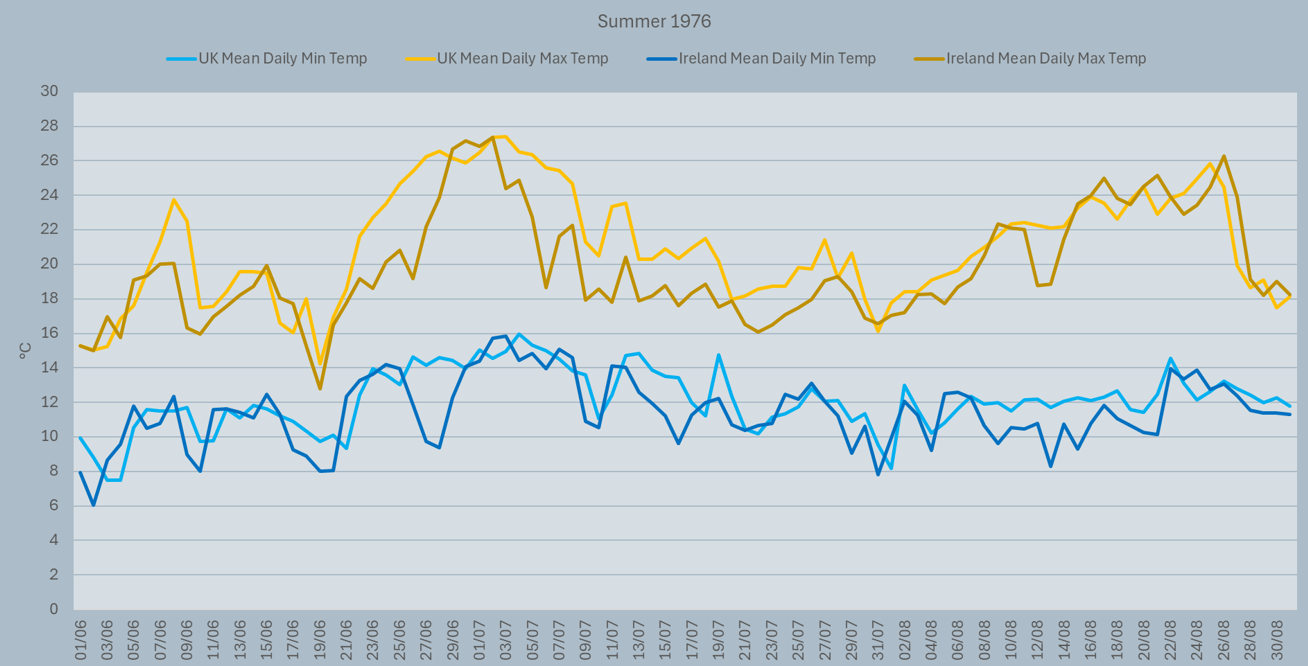 Line graph showing the nationally averaged daily maximum and minimum temperatures for the UK and Ireland during summer 1976.
