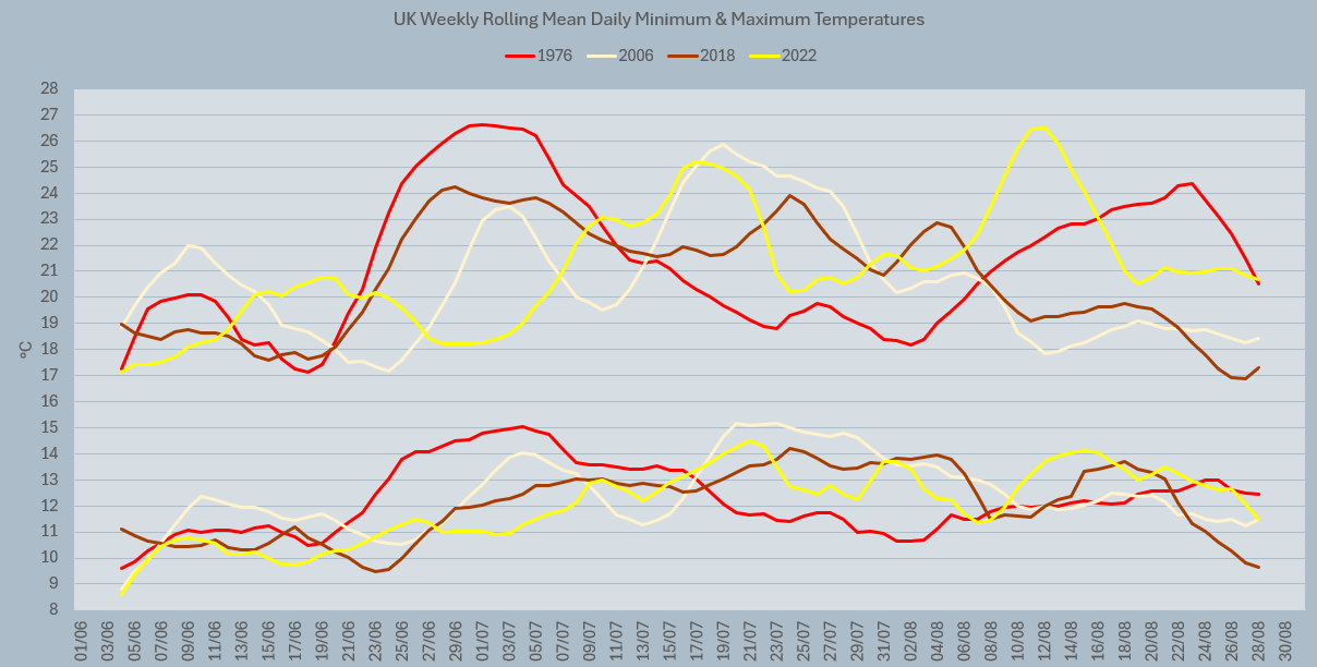 Line graph showing the weekly UK-averaged daily minimum and maximum temperatures for 1976, 2006, 2018, and 2022.