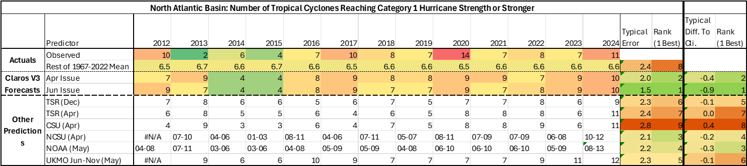 Table showing predicted and observed numbers of hurricanes per Atlantic hurricane season, 2012-2024, along with the typical errors, for climatology, MetSwift, and a selection of other organisations.