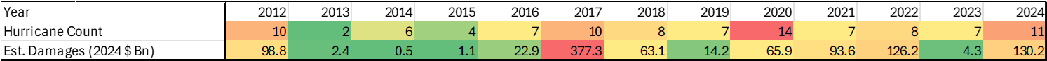 Table showing the hurricane counts and estimated damages (2024 $bn) for each season 2012-2024.