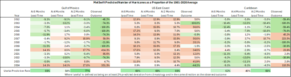 Table demonstrating the predictive skill of MetSwift's current model version for hurricane distribution at a regional scale.