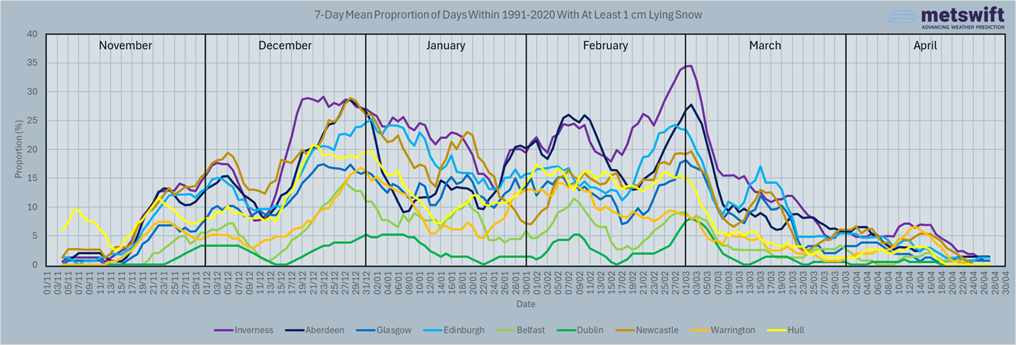 Graph showing the 7-day mean 1991-2020 frequency of lying snow at each of 9 locations within the approx. northern half of the UK & Ireland, across November to April.