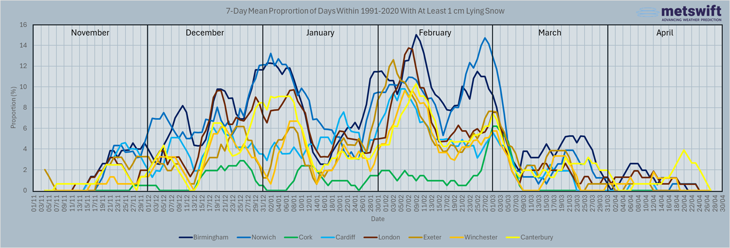 Graph showing the 7-day mean 1991-2020 frequency of lying snow at each of 8 locations within the approx. southern half of the UK & Ireland, across November to April.