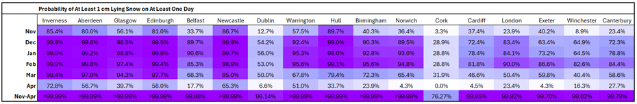Table showing the theoretical statistical probability of at least one day within November-April seeing at least 1 cm lying snow, for each of the 17 locations covered in the preceding two graphs.