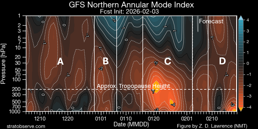 A graph showing a vertical profile of the northern annular mode index at 60 degrees latitude, with time on the x-axis and air pressure (correlated with altitude) on the y-axis.